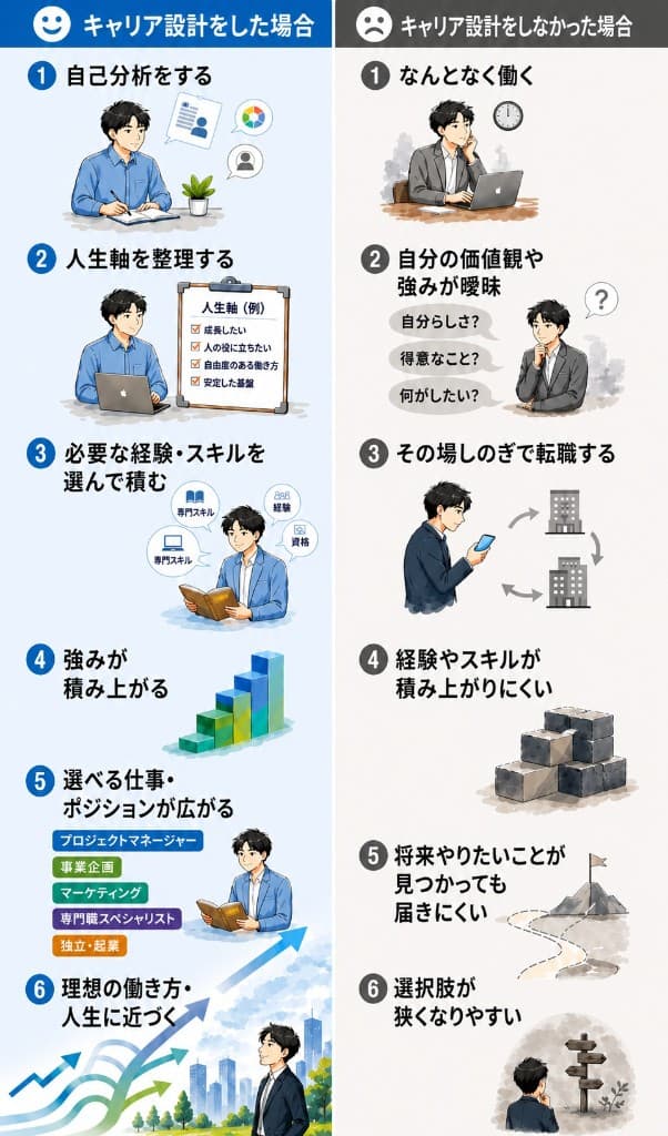キャリア設計をした場合としなかった場合の違いを比較した図