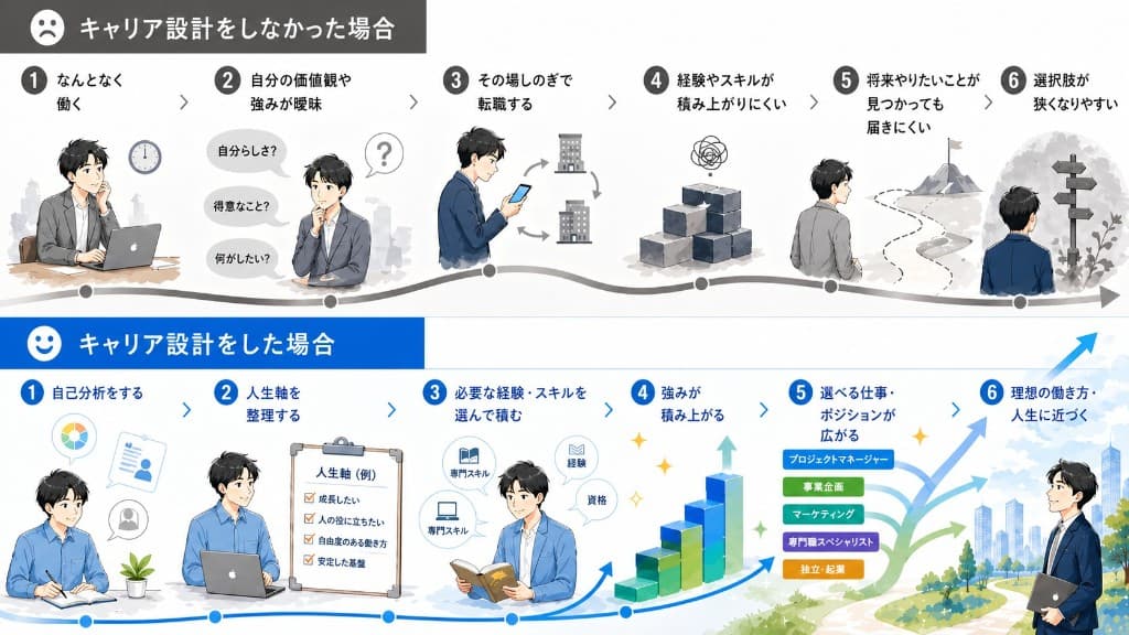 キャリア設計をした場合としなかった場合の違いを比較した図